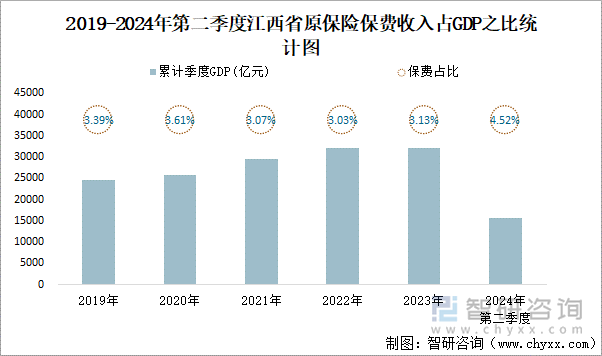 2019-2024年第二季度江西省原保险保费收入占GDP之比统计图