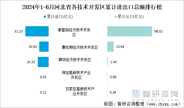 2024年1-6月河北省各技术开发区累计进出口总额排行榜