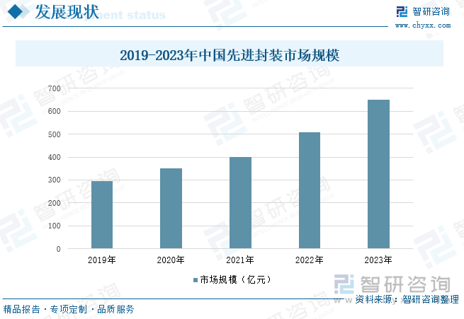 2019-2023年中国先进封装市场规模