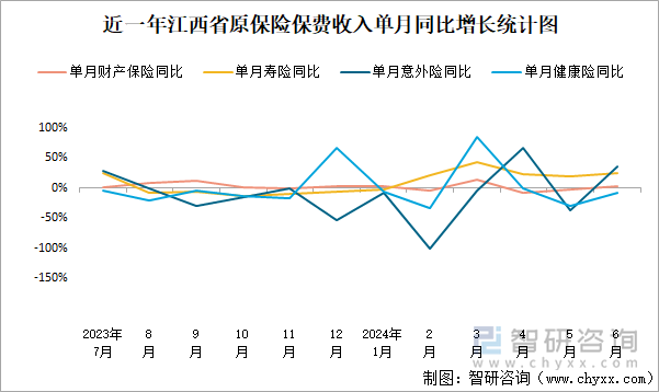 近一年江西省原保险保费收入单月同比增长统计图