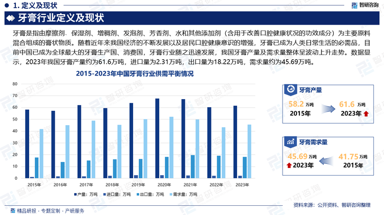 随着近年来我国经济的不断发展以及居民口腔健康意识的增强，牙膏已成为人类日常生活的必需品。自1922年在上海生产出第一支牙膏以来，我国牙膏产业快速发展，目前中国已成为全球最大的牙膏生产国、消费国，牙膏行业随之迅速发展，我国牙膏产量及需求量整体呈波动上升走势。数据显示，2023年我国牙膏产量约为61.6万吨，进口量为2.31万吨，出口量为18.22万吨，需求量约为45.69万吨。