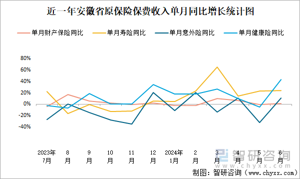 近一年安徽省原保险保费收入单月同比增长统计图