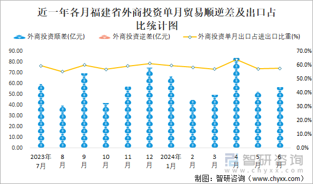 近一年各月福建省外商投资单月贸易顺逆差及出口占比统计图