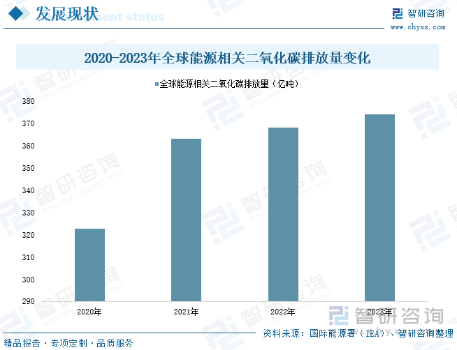 2020-2023年全球能源相关二氧化碳排放量变化