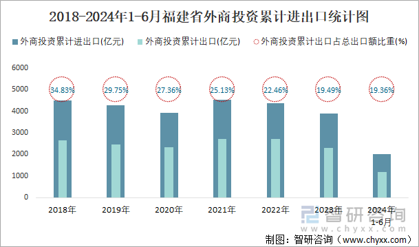 2018-2024年1-6月福建省外商投资累计进出口统计图