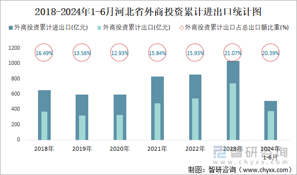 2018-2024年1-6月河北省外商投资累计进出口统计图