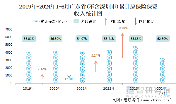 2019年-2024年1-6月广东省(不含深圳市)累计原保险保费收入统计图