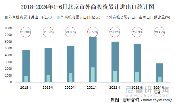 2018-2024年1-6月北京市外商投资累计进出口统计图