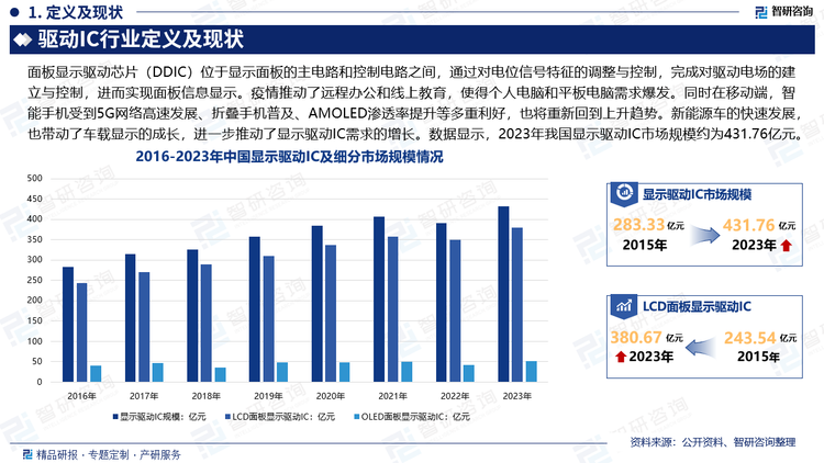 疫情推动了远程办公和线上教育，使得个人电脑和平板电脑需求爆发；疫情居家封锁也推动了电视市场的增长，由于居家时间变长，电视娱乐成为了人们的首选；同时在移动端，智能手机受到5G网络高速发展、折叠手机普及、AMOLED渗透率提升等多重利好，也将重新回到上升趋势。同时新能源车的快速发展，也带动了车载显示的成长，进一步推动了显示驱动IC需求的增长。数据显示，2023年我国显示驱动IC市场规模约为431.76亿元。