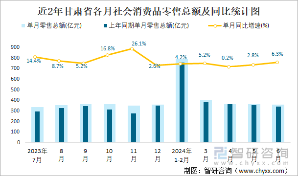 近2年甘肃省各月社会消费品零售总额及同比统计图