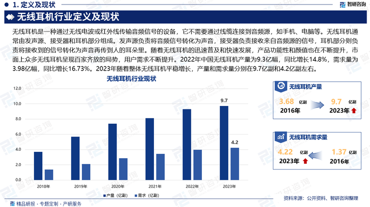 无线耳机是一种通过无线电波或红外线传输音频信号的设备，它不需要通过线缆连接到音频源，如手机、电脑等。无线耳机通常由发声源、接受器和耳机部分组成。发声源负责将音频信号转化为声音，接受器负责接收来自音频源的信号，耳机部分则负责将接收到的信号转化为声音再传到人的耳朵里。随着无线耳机的迅速普及和快速发展，产品功能性和颜值也在不断提升，市面上众多无线耳机呈现百家齐放的局势，用户需求不断提升。2022年中国无线耳机产量为9.3亿幅，同比增长14.8%，需求量为3.98亿幅，同比增长16.73%。2023年随着整体无线耳机平稳增长，产量和需求量分别在9.7亿副和4.2亿副左右。