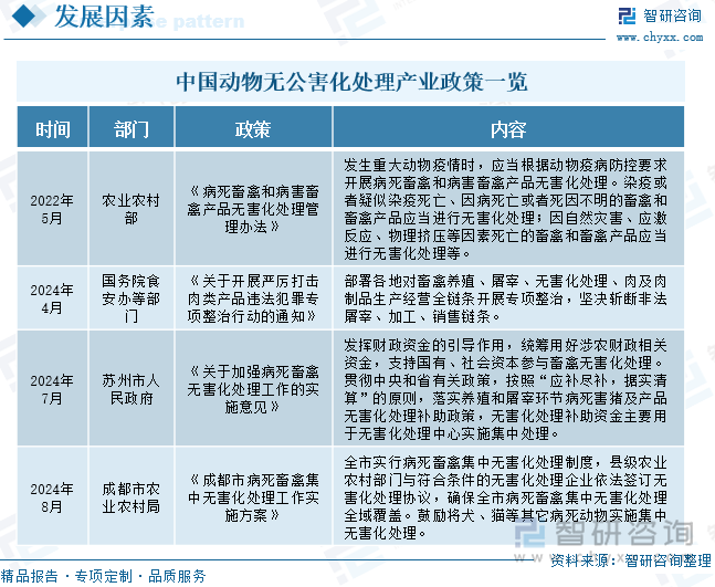 中国动物无公害化处理产业政策一览