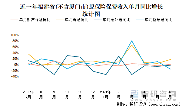 近一年福建省(不含厦门市)原保险保费收入单月同比增长统计图