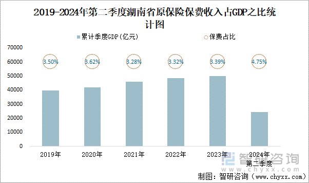 2019-2024年第二季度湖南省原保险保费收入占GDP之比统计图