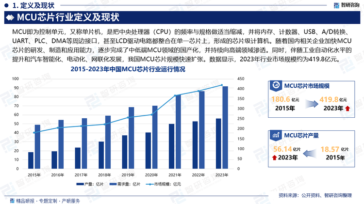 近年来，在“国产替代”“芯片短缺”背景下，国内相关企业加快MCU芯片的研发、制造和应用能力，逐步完成了中低端MCU领域的国产化，并持续向高端领域渗透，我国MCU行业市场竞争力逐步提升。同时，伴随物联网的逐步落地、工业自动化水平的提升和汽车智能化、电动化、网联化发展，我国MCU行业规模快速扩张。数据显示，2023年我国MCU芯片行业市场规模约为419.8亿元，产量约为56.14亿片，需求量约为91.7亿片。