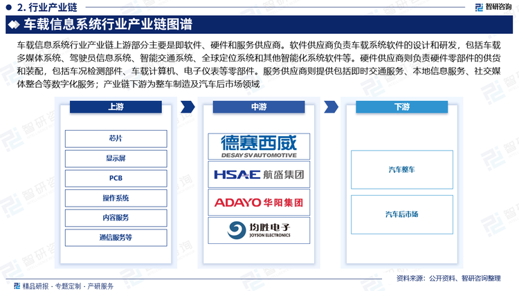 中国车载信息系统产业链主要包括分别为软、硬件服务供应商、车载信息系统供应商和汽车供应方三个部分。上游部分主要是车载信息系统三个组成部分的供应商，即软件、硬件和服务供应商。软件供应商负责车载系统软件的设计和研发，包括车载多媒体系统、驾驶员信息系统、智能交通系统、全球定位系统和其他智能化系统软件等。硬件供应商则负责硬件零部件的供货和装配，包括车况检测部件、车载计算机、电子仪表等零部件。服务供应商则提供包括即时交通服务、本地信息服务、社交媒体整合等数字化服务；产业链下游为整车制造及汽车后市场领域。