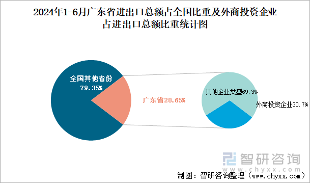 2024年1-6月广东省进出口总额占全国比重及外商投资企业占进出口总额比重统计图