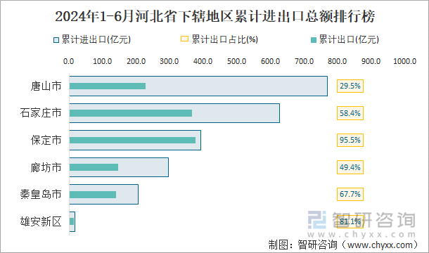 2024年1-6月河北省下辖地区累计进出口总额排行榜