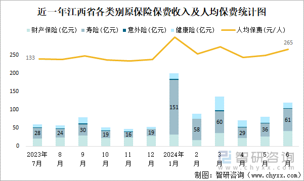 近一年江西省各类别原保险保费收入及人均保费统计图