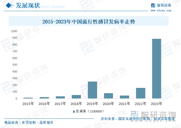 2015-2023年中国流行性感冒发病率走势