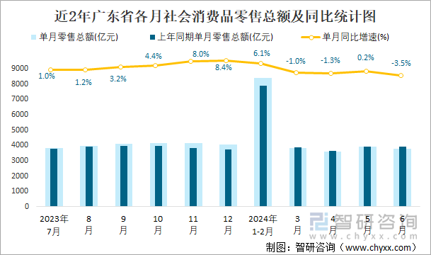 近2年广东省各月社会消费品零售总额及同比统计图