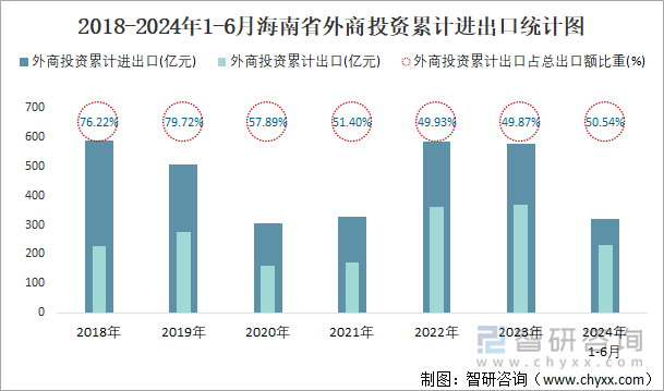 2018-2024年1-6月海南省外商投资累计进出口统计图