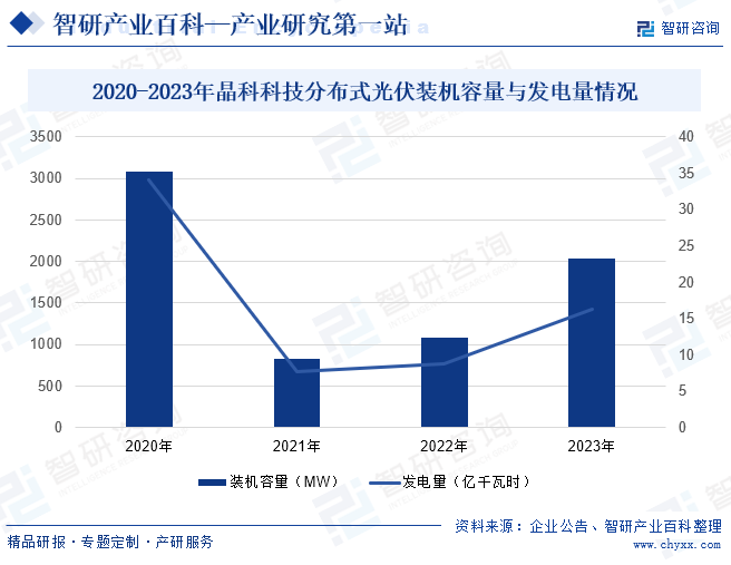 2020-2023年晶科科技分布式光伏装机容量与发电量情况