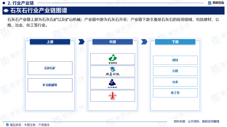 石灰石行業(yè)產(chǎn)業(yè)鏈上游為石灰石礦以及礦山機(jī)械環(huán)節(jié)。目前，我國(guó)石灰石礦山采選行業(yè)存在著競(jìng)爭(zhēng)主體大小不一、從業(yè)企業(yè)水平參差不齊的現(xiàn)象。在中小型石灰石礦山采選領(lǐng)域，由于資質(zhì)、技術(shù)要求較低，設(shè)備、資金規(guī)模要求較小，存在競(jìng)爭(zhēng)無(wú)序的現(xiàn)狀。在大型石灰石礦山采選領(lǐng)域，由于開采周期較長(zhǎng)、施工難度較大，對(duì)安全、環(huán)保、生態(tài)要求較高，因此對(duì)石灰石礦山采選企業(yè)的行業(yè)資質(zhì)、技術(shù)水平、人員素質(zhì)、設(shè)備水平、行業(yè)經(jīng)驗(yàn)有更高的要求；產(chǎn)業(yè)鏈下游主要是石灰石的應(yīng)用領(lǐng)域，包括建材、公路、冶金、化工等行業(yè)。