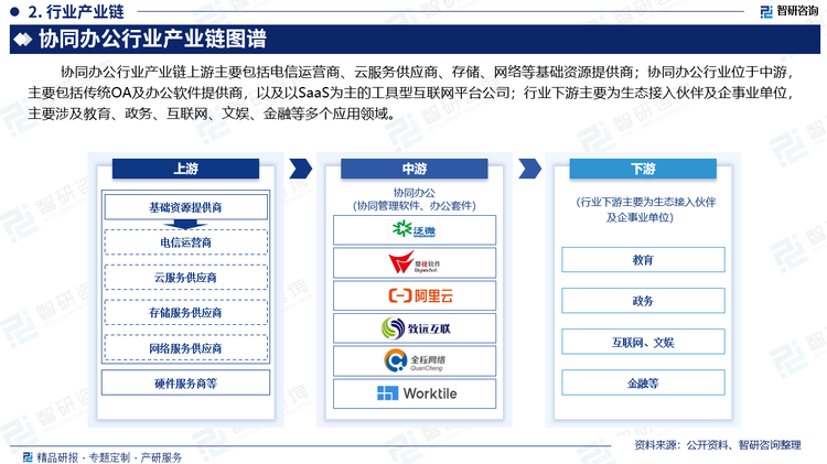 协同办公行业产业链上游主要包括电信运营商、云服务供应商、存储、网络等基础资源提供商；协同办公行业位于中游，主要包括传统OA及办公软件提供商，以及以SaaS为主的工具型互联网平台公司；行业下游主要为生态接入伙伴及企事业单位，主要涉及教育、政务、互联网、文娱、金融等多个应用领域。