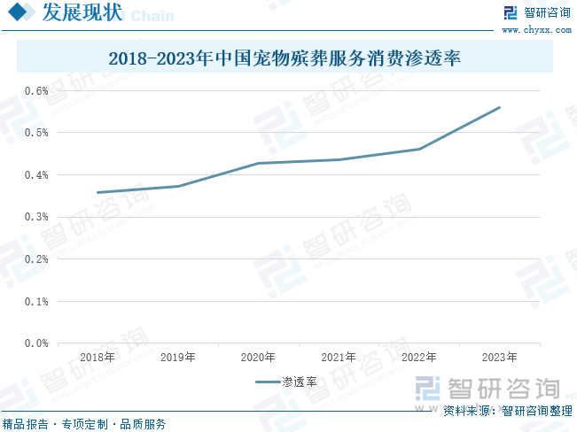 2018-2023年中国宠物殡葬服务消费渗透率