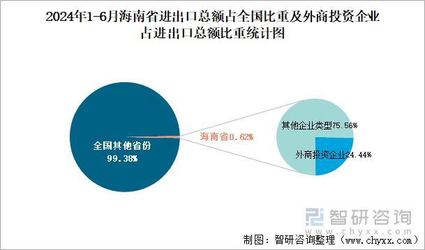 2024年1-6月海南省进出口总额占全国比重及外商投资企业占进出口总额比重统计图