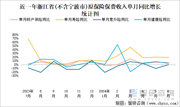 近一年浙江省(不含宁波市)原保险保费收入单月同比增长统计图