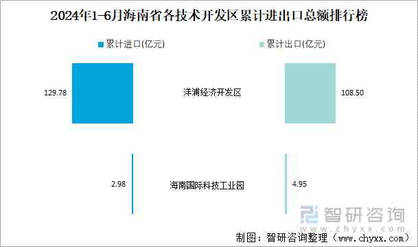 2024年1-6月海南省各技术开发区累计进出口总额排行榜