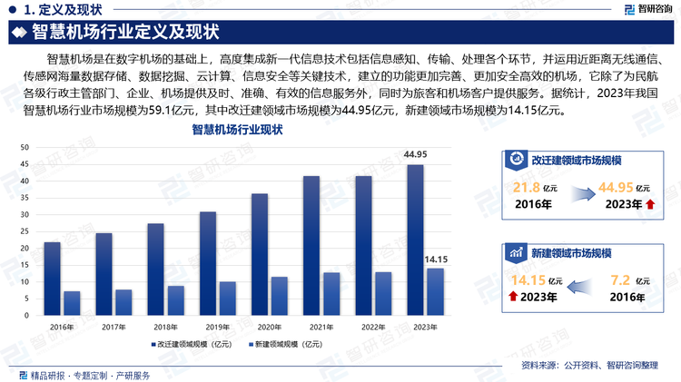 智慧機場是在數(shù)字機場的基礎(chǔ)上，高度集成新一代信息技術(shù)包括信息感知、傳輸、處理各個環(huán)節(jié)，并運用近距離無線通信、傳感網(wǎng)海量數(shù)據(jù)存儲、數(shù)據(jù)挖掘、云計算、信息安全等關(guān)鍵技術(shù)，建立的功能更加完善、更加安全高效的機場，它除了為民航各級行政主管部門、企業(yè)、機場提供及時、準確、有效的信息服務(wù)外，同時為旅客和機場客戶提供服務(wù)。據(jù)統(tǒng)計，2023年我國智慧機場行業(yè)市場規(guī)模為59.1億元，其中改遷建領(lǐng)域市場規(guī)模為44.95億元，新建領(lǐng)域市場規(guī)模為14.15億元。