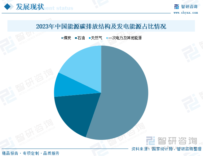 2023年中国能源碳排放结构及发电能源占比情况