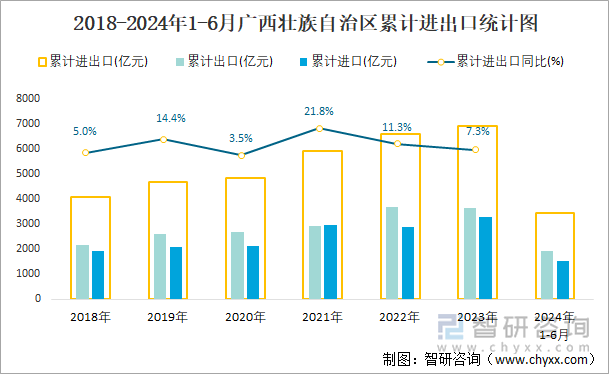 2018-2024年1-6月广西壮族自治区累计进出口统计图