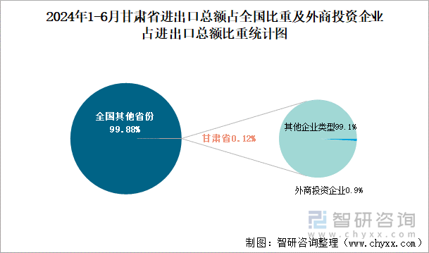 2024年1-6月甘肃省进出口总额占全国比重及外商投资企业占进出口总额比重统计图