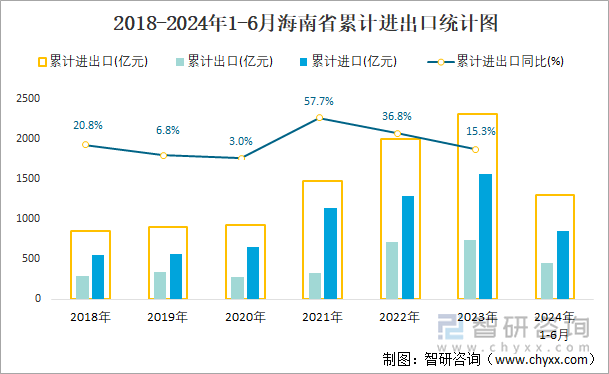 2018-2024年1-6月海南省累计进出口统计图