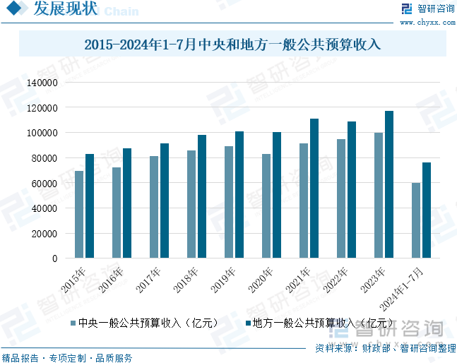 2015-2024年1-7月中央和地方一般公共预算收入