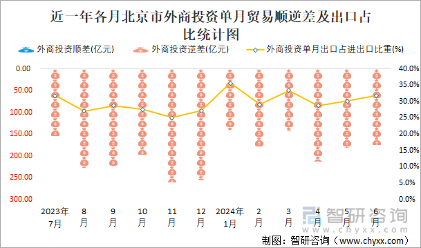 近一年各月北京市外商投资单月贸易顺逆差及出口占比统计图