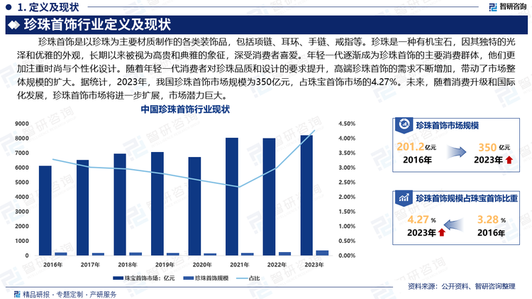 近年来，随着人民生活水平的不断提高，人均购买力不断增强以及消费者对珍珠饰品认可度的上升，珠宝首饰，尤其是珍珠饰品迎来了良好的发展机遇，市场需求不断增加。特别是在新兴市场，珍珠首饰因其独特的魅力、高贵的形象，始终在珠宝市场中占据重要地位。年轻一代逐渐成为珍珠首饰的主要消费群体，他们更加注重时尚与个性化设计。随着年轻一代消费者对珍珠品质和设计的要求提升，高端珍珠首饰的需求不断增加，带动了市场整体规模的扩大。据统计，2023年，我国珍珠首饰市场规模为350亿元，占珠宝首饰市场的4.27%。未来，随着消费升级和国际化发展，珍珠首饰市场将进一步扩展，市场潜力巨大。