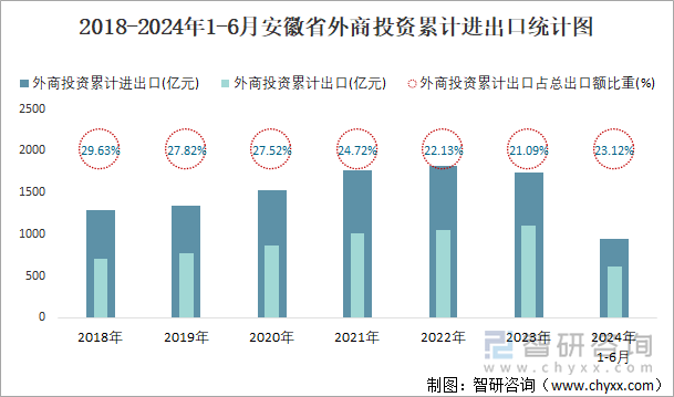 2018-2024年1-6月安徽省外商投资累计进出口统计图