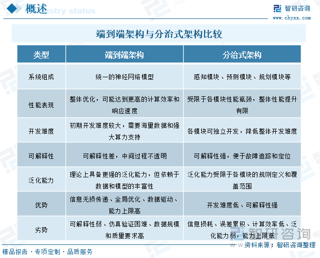 端到端架构与分治式架构比较