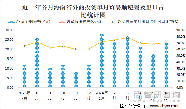 近一年各月海南省外商投资单月贸易顺逆差及出口占比统计图