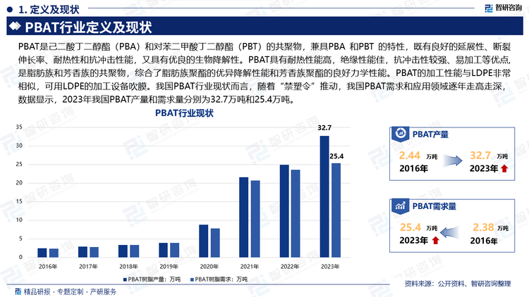 PBAT是己二酸丁二醇酯（PBA）和对苯二甲酸丁二醇酯（PBT）的共聚物，兼具PBA 和PBT 的特性，既有良好的延展性、断裂伸长率、耐热性和抗冲击性能，又具有优良的生物降解性。PBAT具有耐热性能高，绝缘性能佳，抗冲击性较强、易加工等优点,是脂肪族和芳香族的共聚物，综合了脂肪族聚酯的优异降解性能和芳香族聚酯的良好力学性能。PBAT的加工性能与LDPE非常相似，可用LDPE的加工设备吹膜。我国PBAT行业现状而言，随着“禁塑令”推动，我国PBAT需求和应用领域逐年走高走深，数据显示，2023年我国PBAT产量和需求量分别为32.7万吨和25.4万吨。