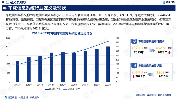 我国的车载信息系统产业与美国、欧洲及日本等国家相比，发展较晚，但在高新技术的支持下，车载信息系统取得了高速的发展。同时随着5G技术、云服务、大数据的应用使得车载信息服务更加便捷和多样化，受到更多车主青睐，近年来行业规模稳步扩张。数据显示，2023年我国车载信息系统需求量约为2018.8万套，市场规模约为462.51亿元。汽车作为未来智能移动出行终端，其智能、互联、娱乐属性将更多为车载信息系统所承接，智能方面如驾驶辅助，互联方面如手机互联、智能家居控制，未来伴随车载服务和应用生态的逐步建立和完善，车载信息系统应用场景将加速拓展，为行业带来广阔发展前景。