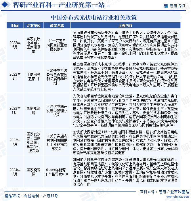 中国分布式光伏电站行业相关政策