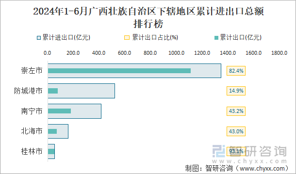 2024年1-6月广西壮族自治区下辖地区累计进出口总额排行榜