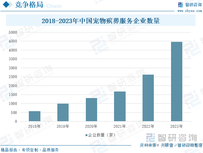 2018-2023年中国宠物殡葬服务企业数量