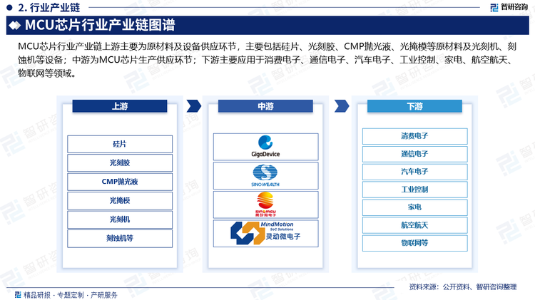 MCU芯片行业产业链上游主要为原材料及设备供应环节，主要包括硅片、光刻胶、CMP抛光液、光掩模等原材料及光刻机、刻蚀机等设备；中游为MCU芯片生产供应环节；下游主要应用于消费电子、通信电子、汽车电子、工业控制、家电、航空航天、物联网等领域。